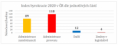 Index byrokracie 2019